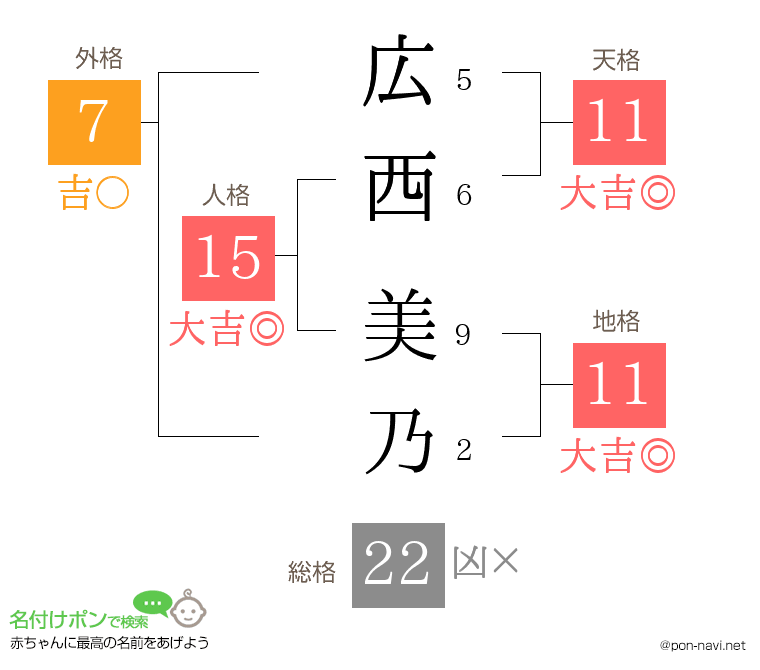 広西 美乃さんの姓名判断結果