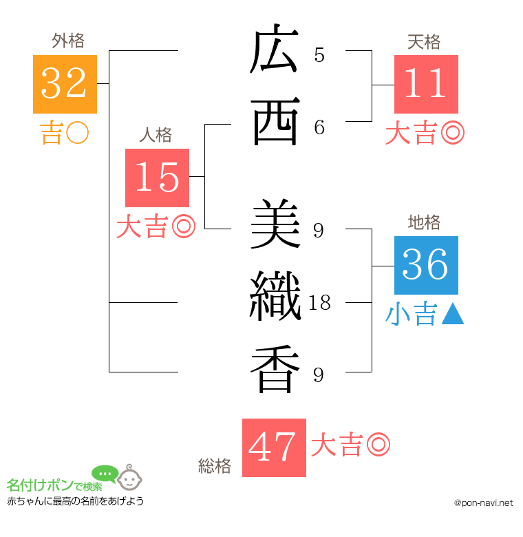 広西 美織香さんの姓名判断結果