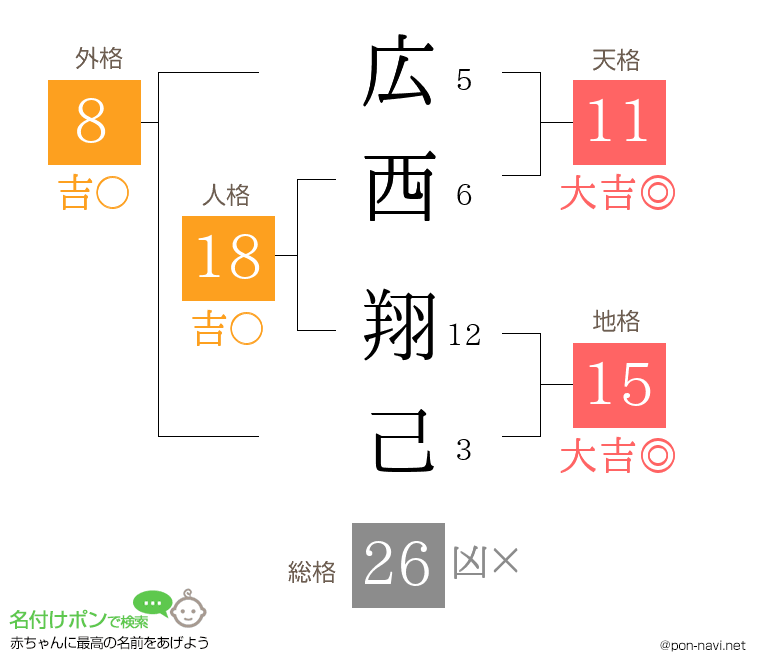 広西 翔己さんの姓名判断結果