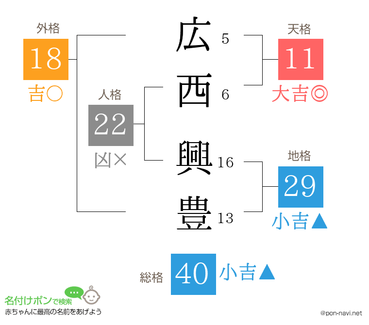 広西 興豊さんの姓名判断結果