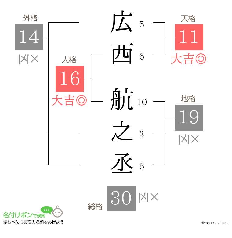 広西 航之丞さんの姓名判断結果