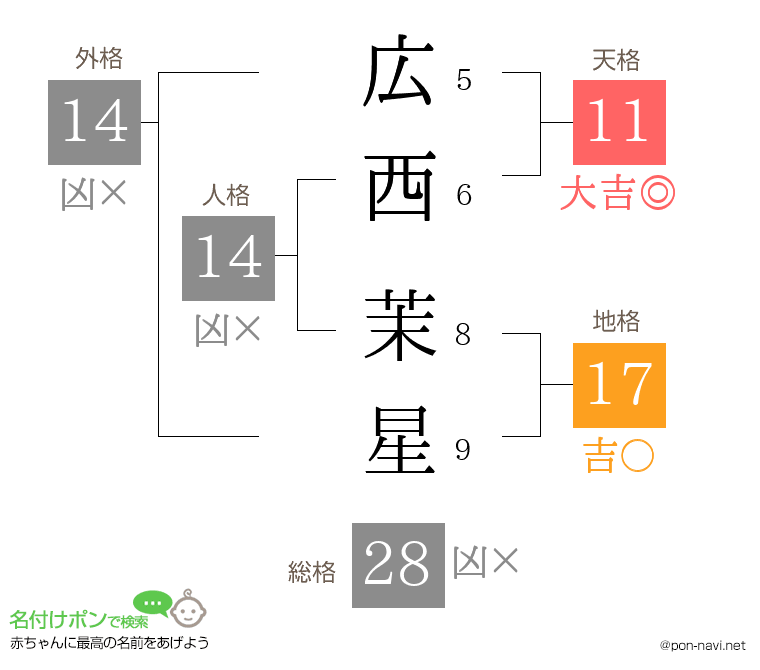 広西 茉星さんの姓名判断結果