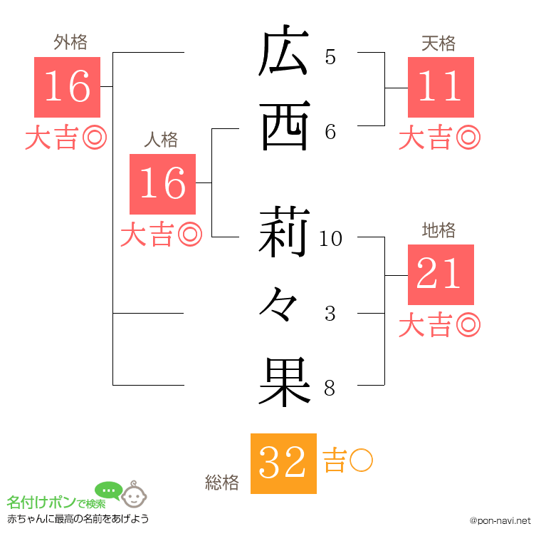 広西 莉々果さんの姓名判断結果
