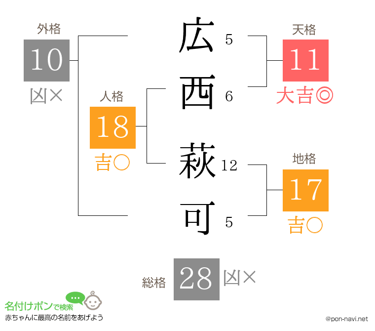 広西 萩可さんの姓名判断結果