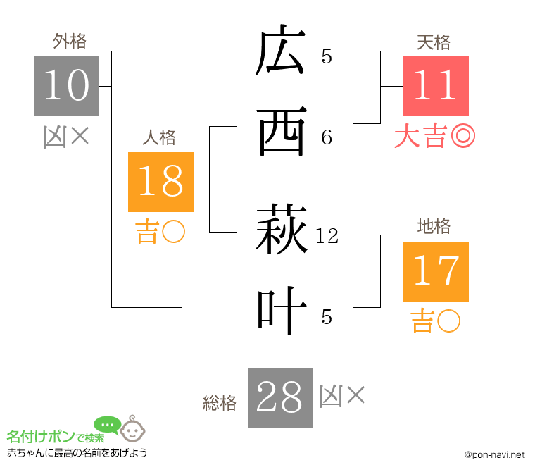 広西 萩叶さんの姓名判断結果