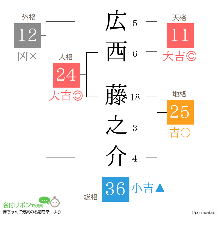広西 藤之介さんの姓名判断結果