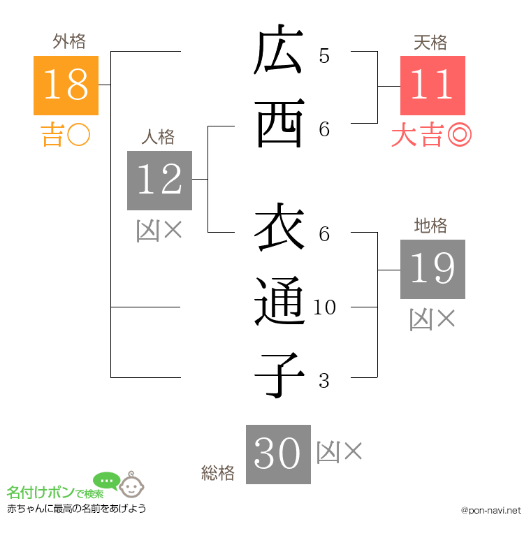 広西 衣通子さんの姓名判断結果
