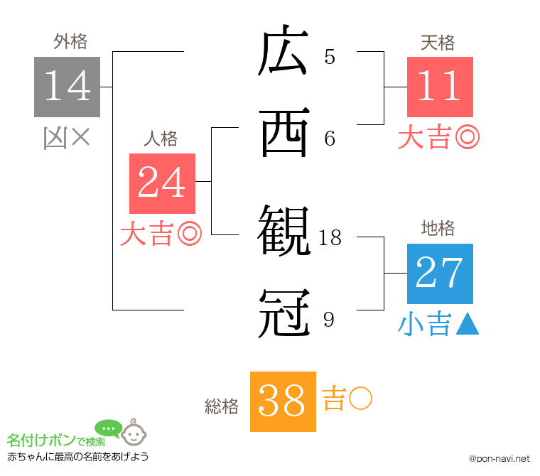 広西 観冠さんの姓名判断結果
