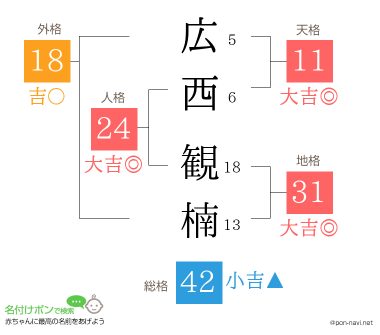 広西 観楠さんの姓名判断結果