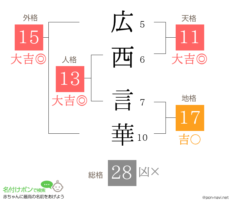 広西 言華さんの姓名判断結果