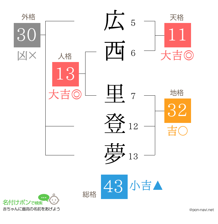 広西 里登夢さんの姓名判断結果