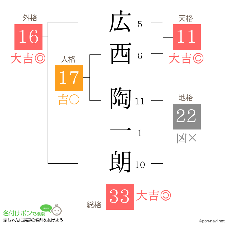広西 陶一朗さんの姓名判断結果