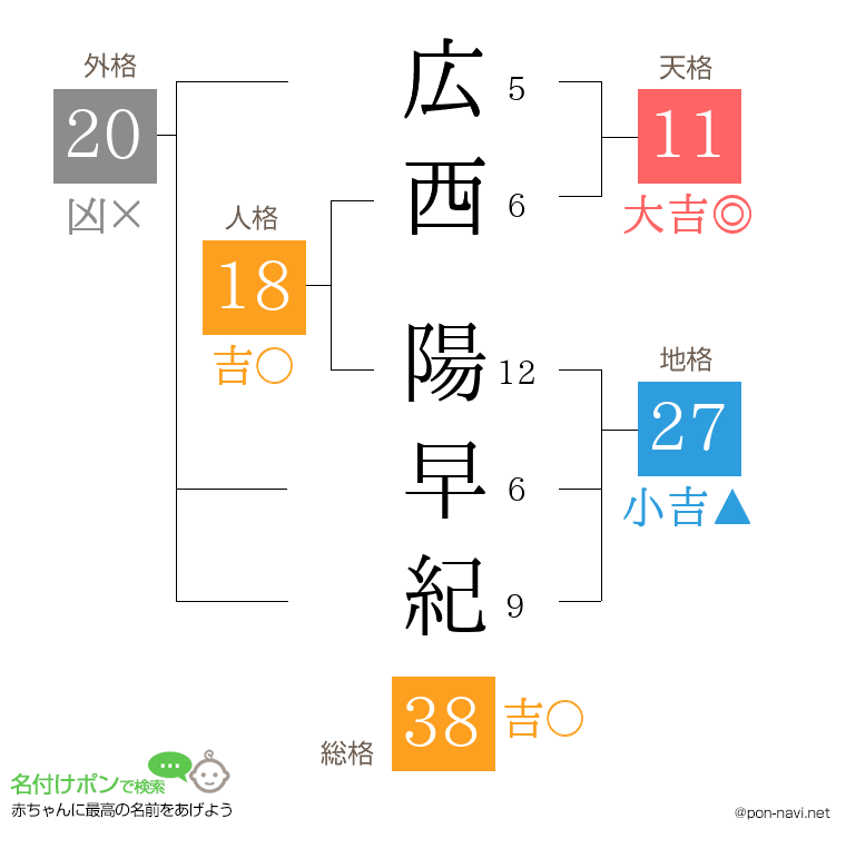 広西 陽早紀さんの姓名判断結果