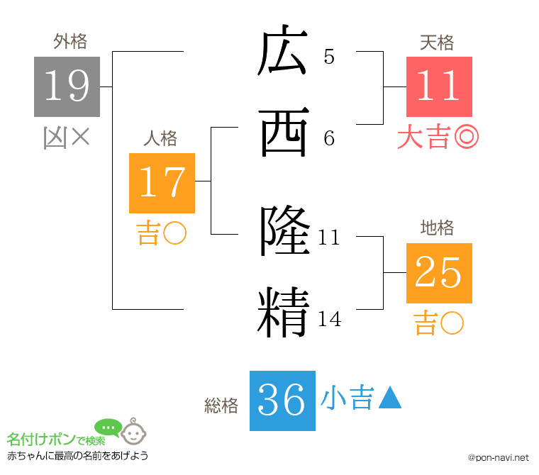 広西 隆精さんの姓名判断結果