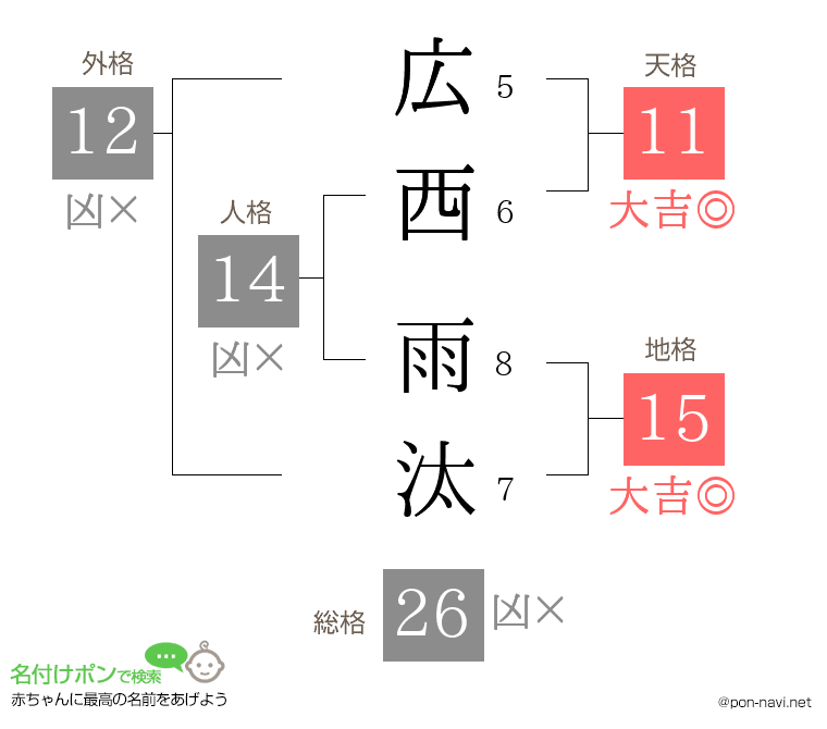 広西 雨汰さんの姓名判断結果