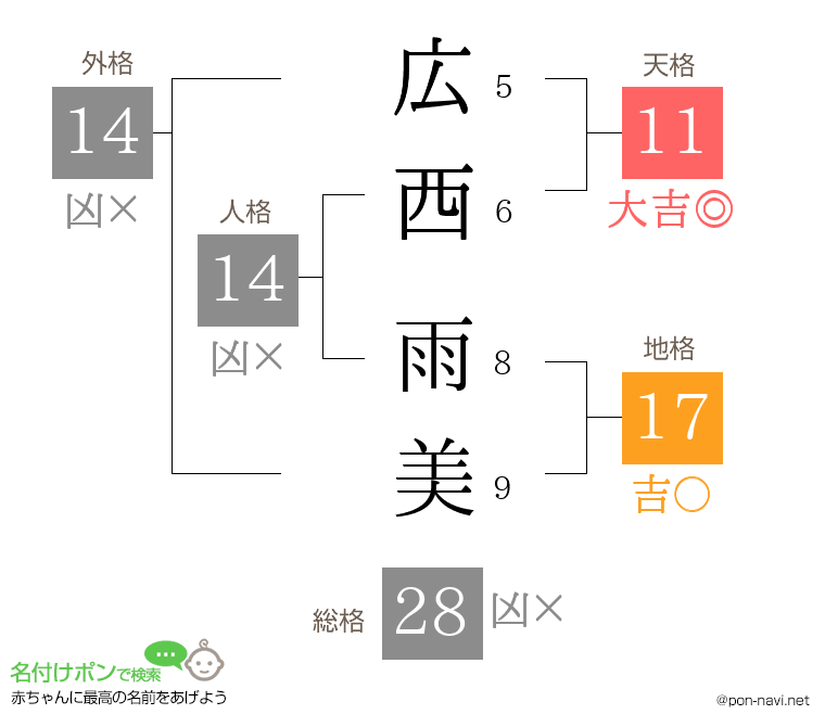 広西 雨美さんの姓名判断結果