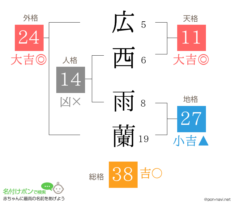 広西 雨蘭さんの姓名判断結果