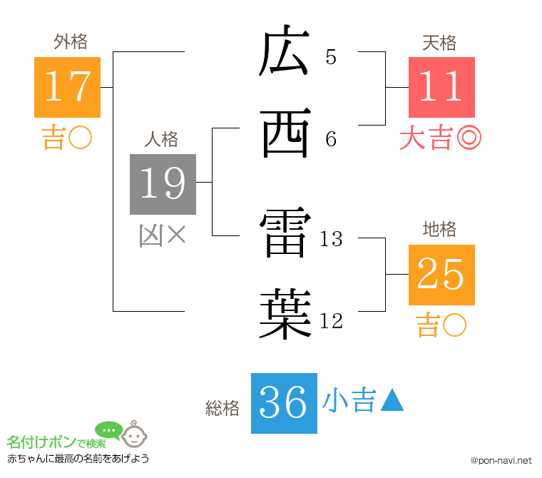 広西 雷葉さんの姓名判断結果
