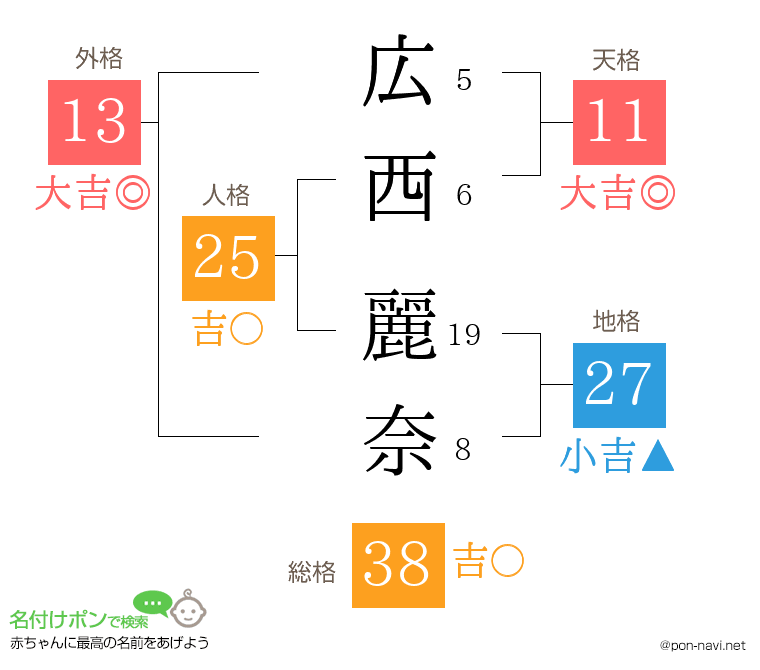 広西 麗奈さんの姓名判断結果