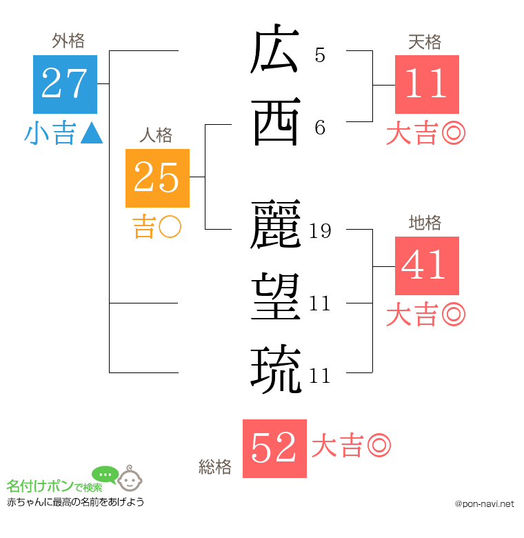 広西 麗望琉さんの姓名判断結果
