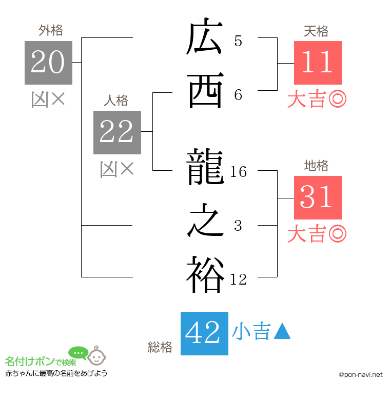 広西 龍之裕さんの姓名判断結果