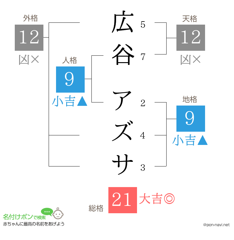広谷 アズサさんの姓名判断結果