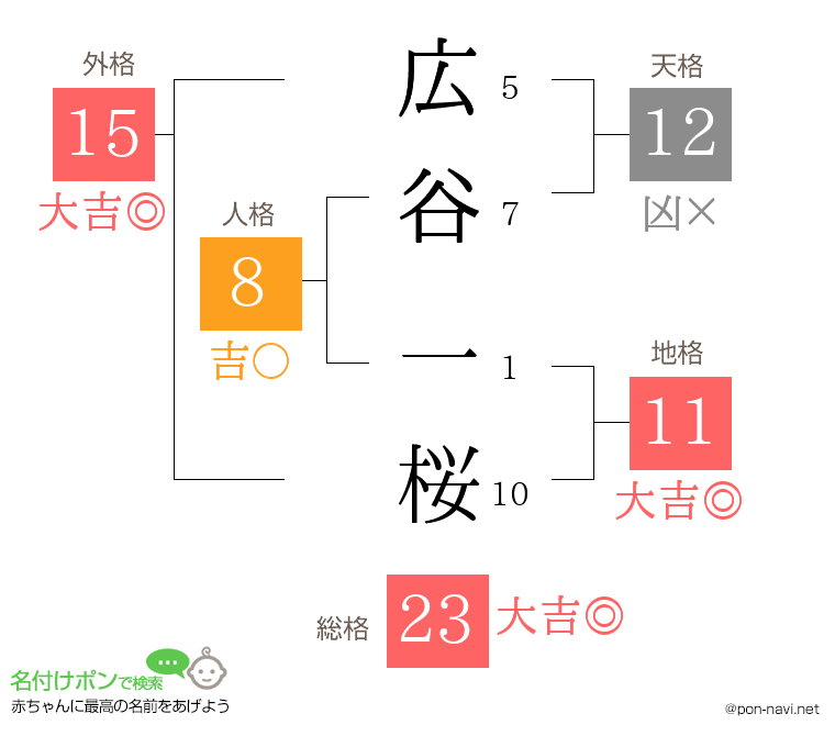 広谷 一桜さんの姓名判断結果