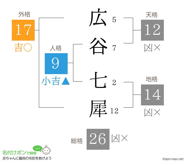 広谷 七犀さんの姓名判断結果