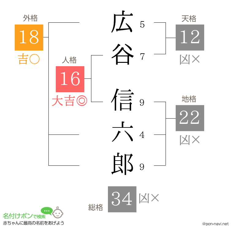 広谷 信六郎さんの姓名判断結果
