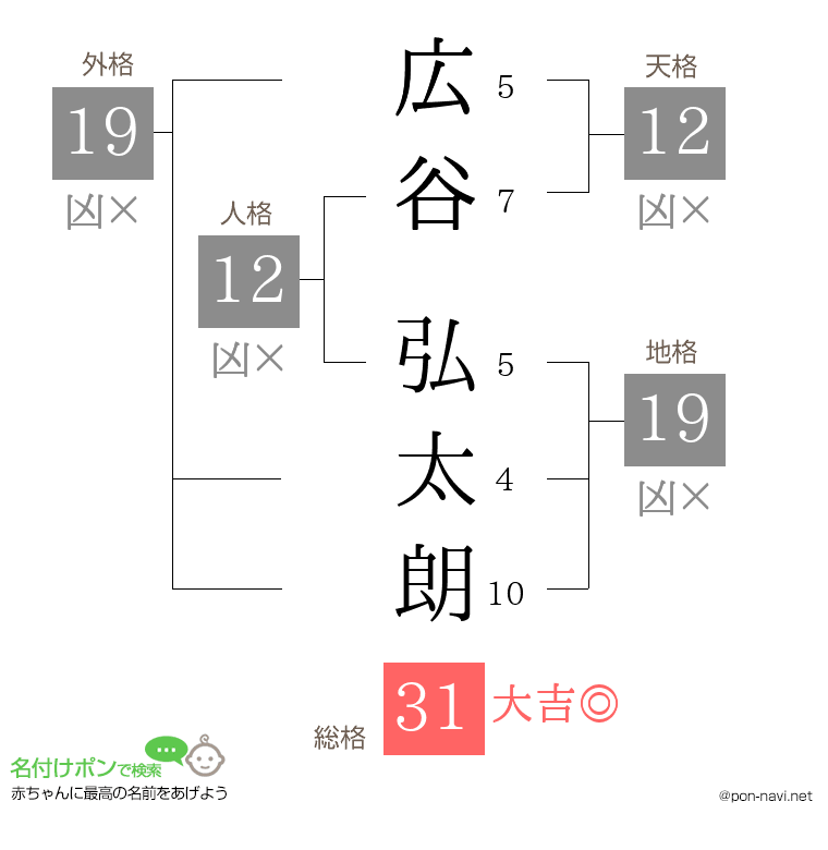 広谷 弘太朗さんの姓名判断結果