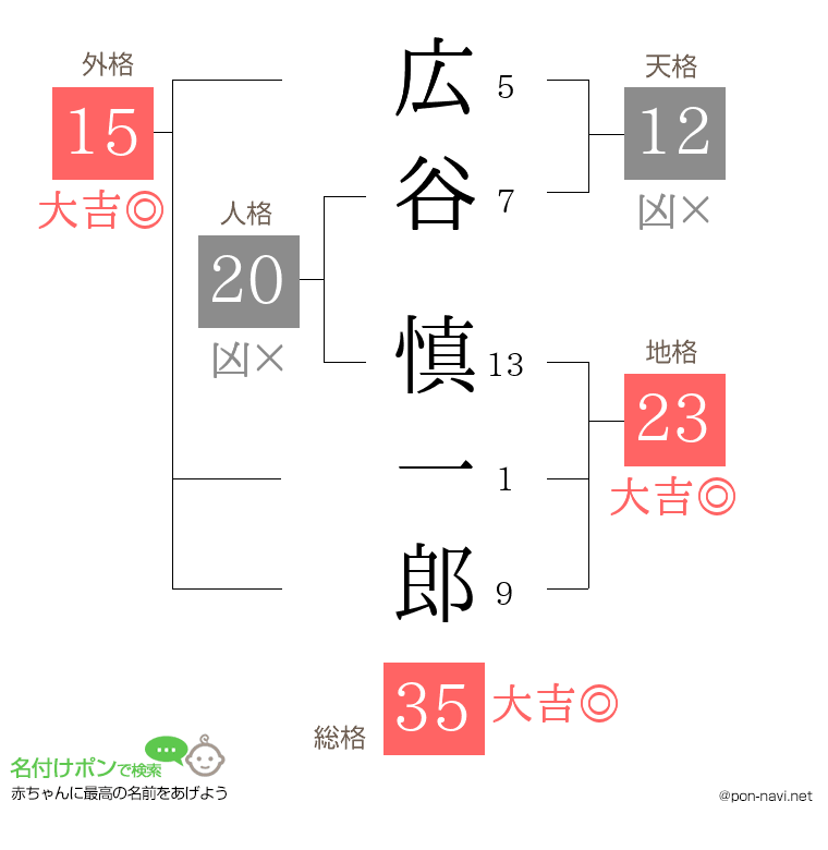 広谷 慎一郎さんの姓名判断結果