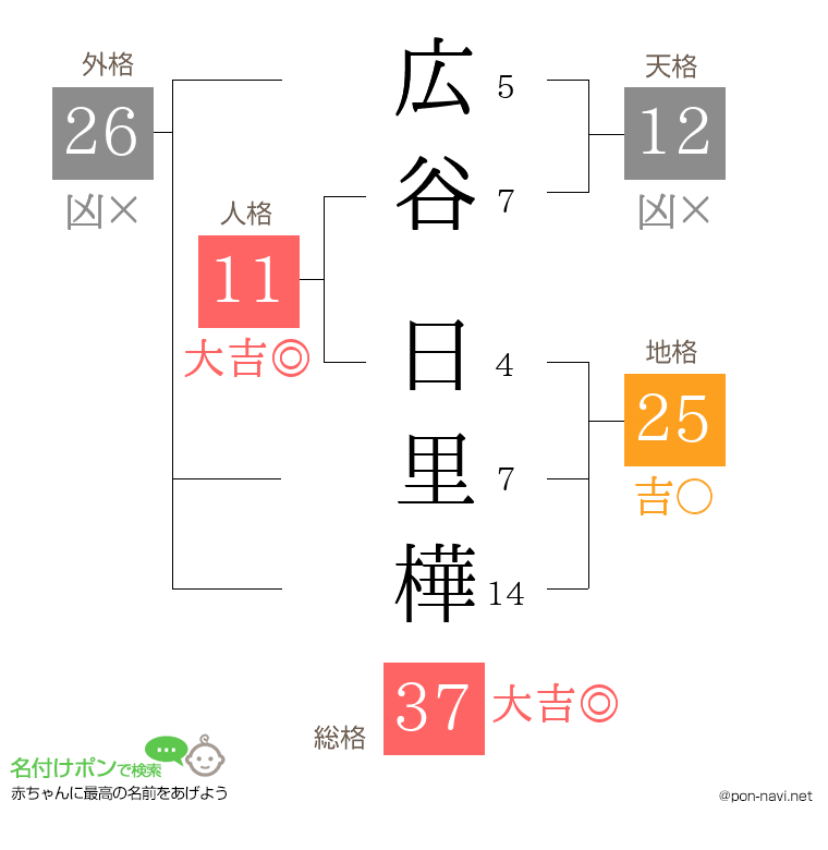広谷 日里樺さんの姓名判断結果