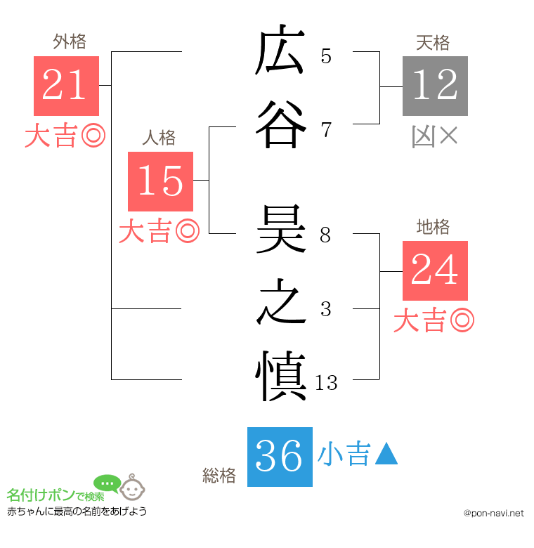 広谷 昊之慎さんの姓名判断結果