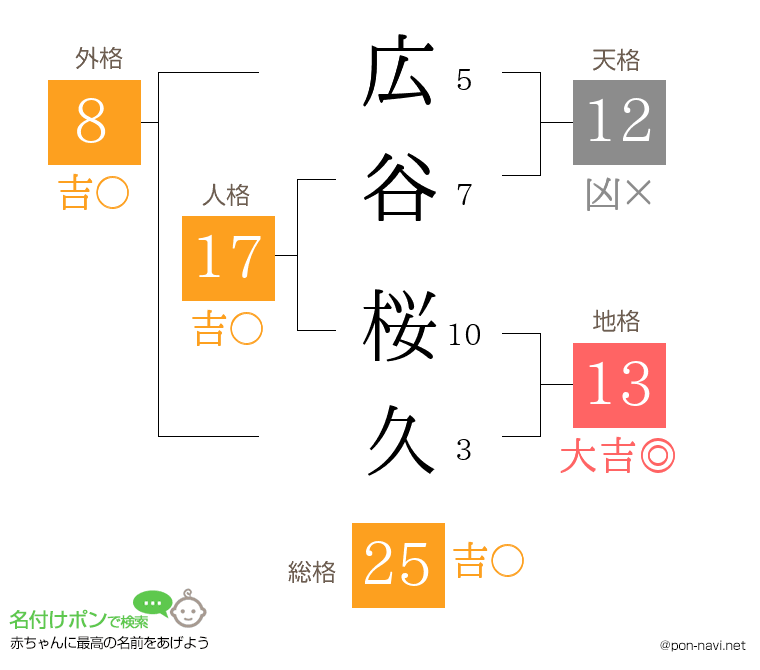 広谷 桜久さんの姓名判断結果