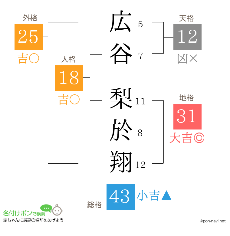 広谷 梨於翔さんの姓名判断結果
