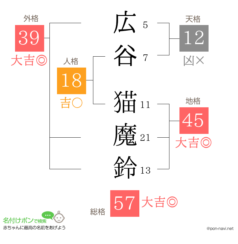 広谷 猫魔鈴さんの姓名判断結果