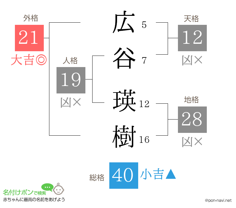 広谷 瑛樹さんの姓名判断結果