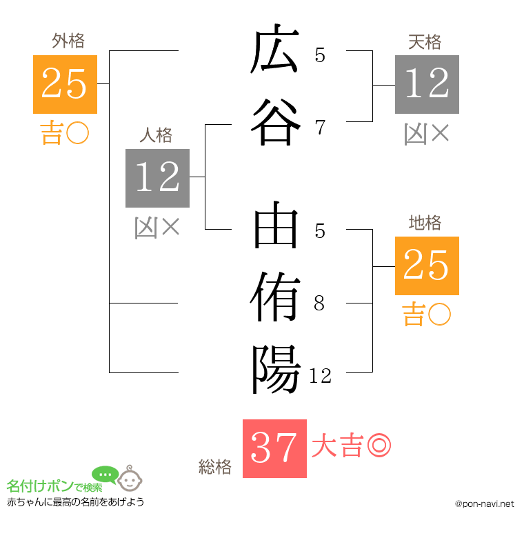 広谷 由侑陽さんの姓名判断結果