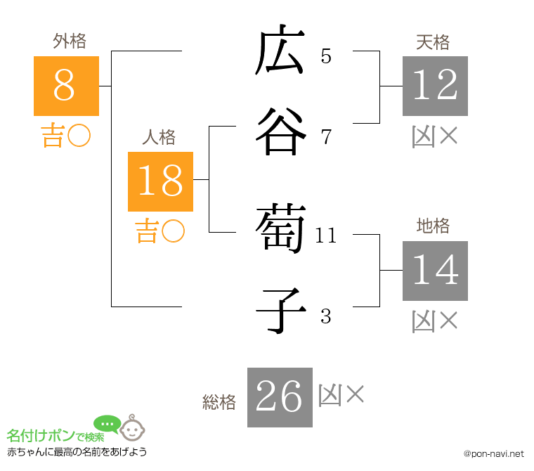広谷 萄子さんの姓名判断結果
