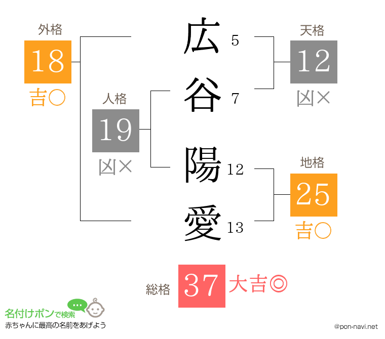広谷 陽愛さんの姓名判断結果