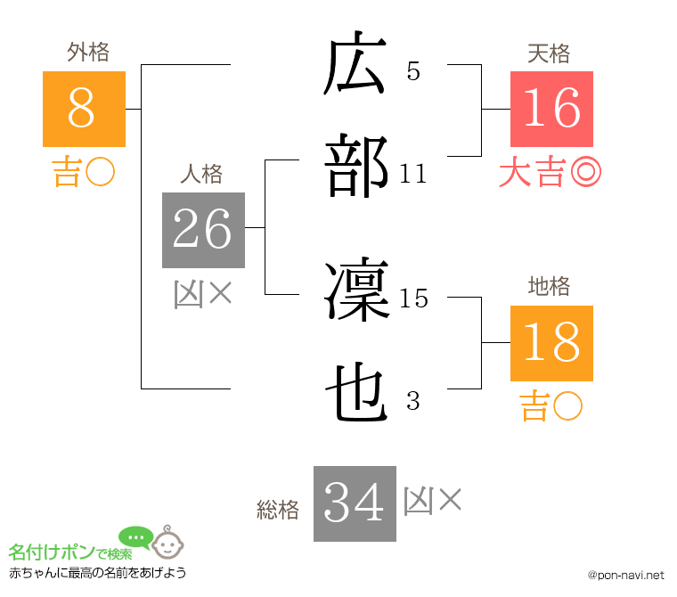 広部 凜也さんの姓名判断結果