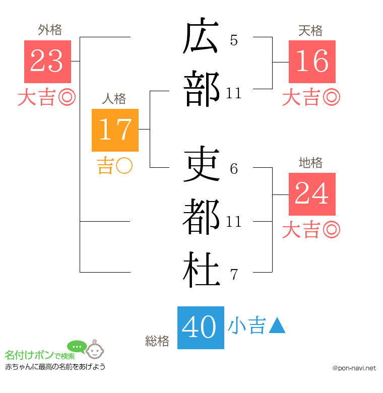 広部 吏都杜さんの姓名判断結果