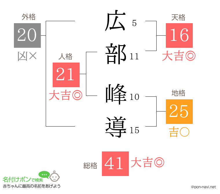 広部 峰導さんの姓名判断結果