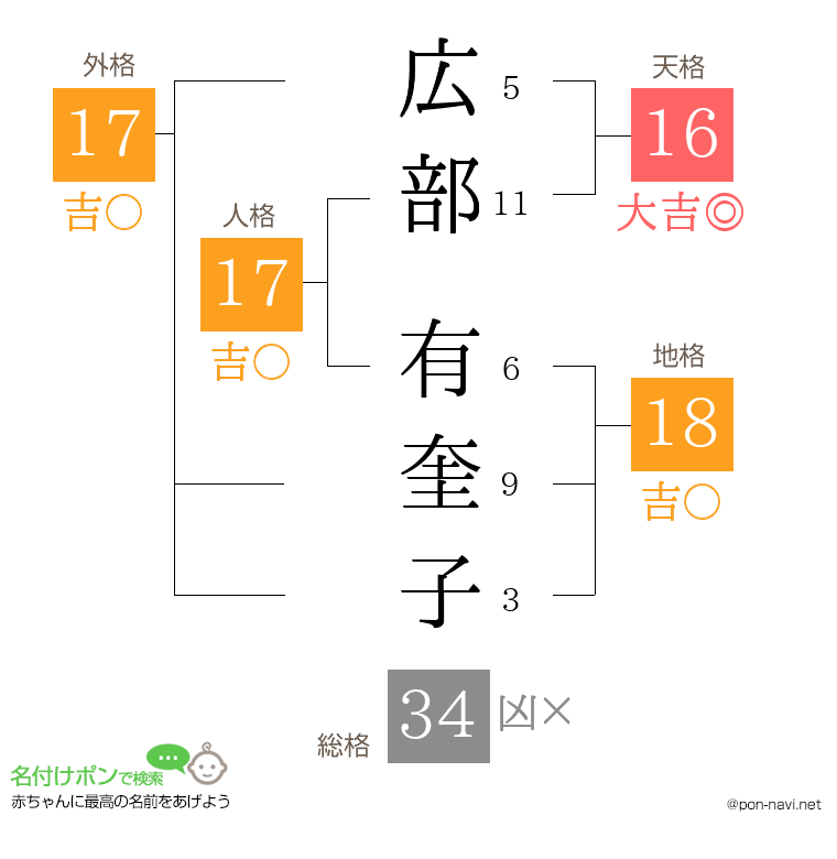 広部 有奎子さんの姓名判断結果