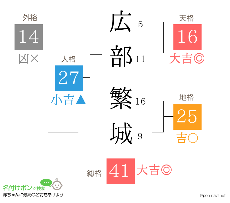 広部 繁城さんの姓名判断結果