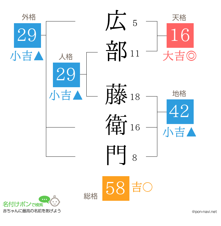 広部 藤衛門さんの姓名判断結果
