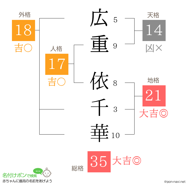広重 依千華さんの姓名判断結果
