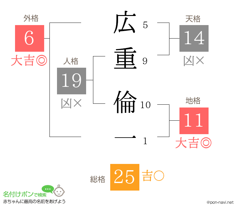 広重 倫一さんの姓名判断結果