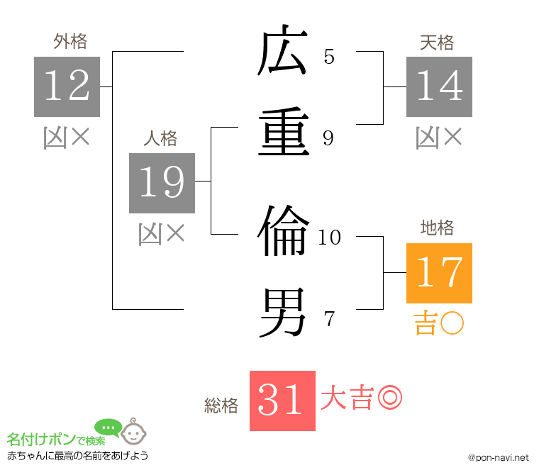 広重 倫男さんの姓名判断結果