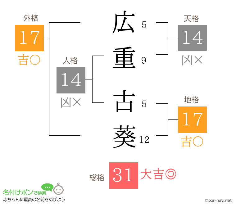 広重 古葵さんの姓名判断結果